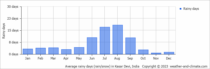 Average rainy days (rain/snow) in Almora, India   Copyright © 2022  weather-and-climate.com  